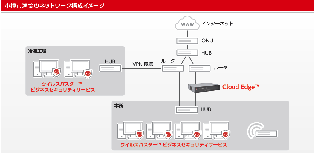 小樽市漁協のネットワーク構成イメージ