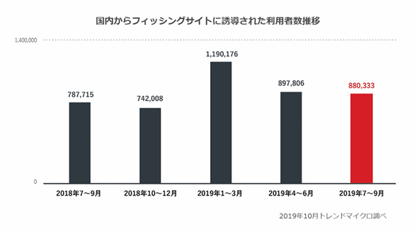 国内からフィッシングサイトに誘導された利用者数推移