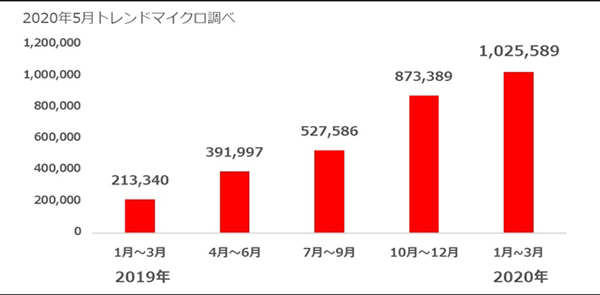 不正サイトに誘導された国内モバイル利用者数推移