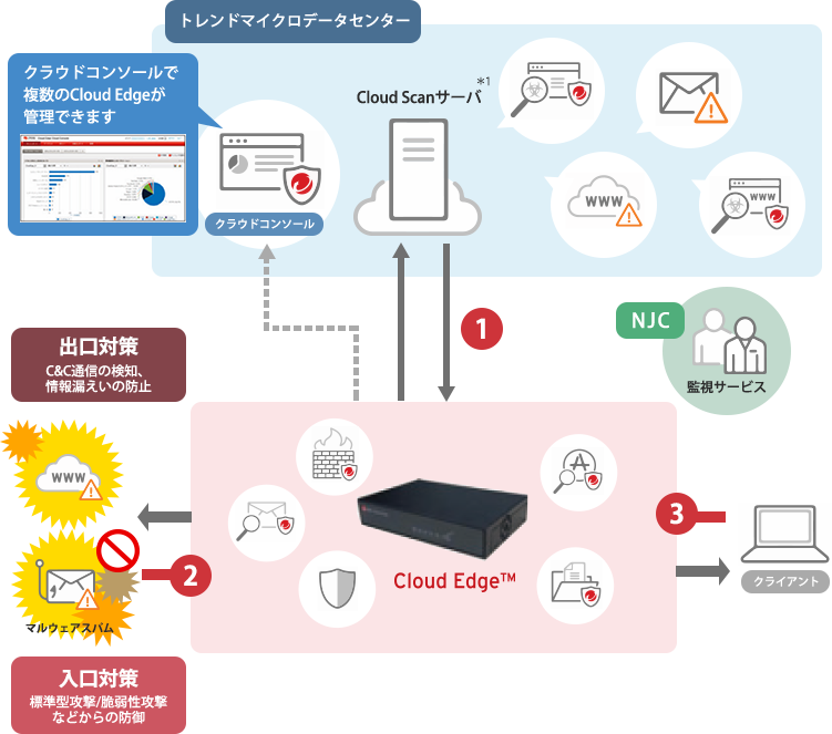 Cloud Edgeとは、サービス概要