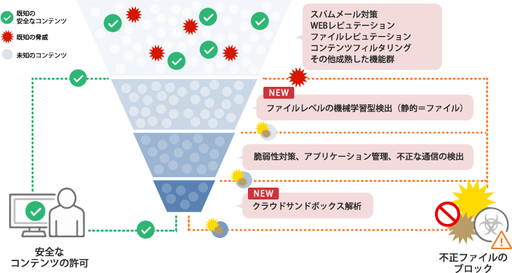 AI（人工知能）技術搭載：先進技術と実績の高い技術の融合により未知の脅威※への対応力が大幅に向上しました。