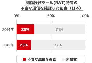 遠隔操作ツール(RAT)特有の不審な通信を確認した割合（日本）