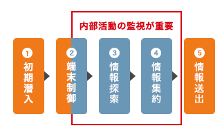 内部活動の監視が重要