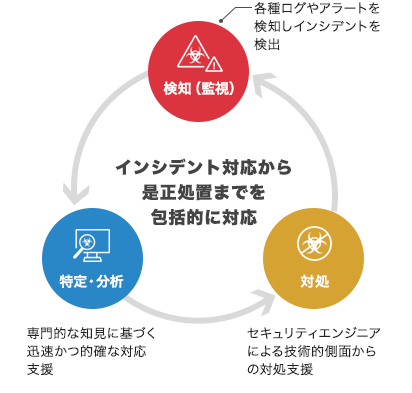 インシデント対応から是正処置までを包括的に対応