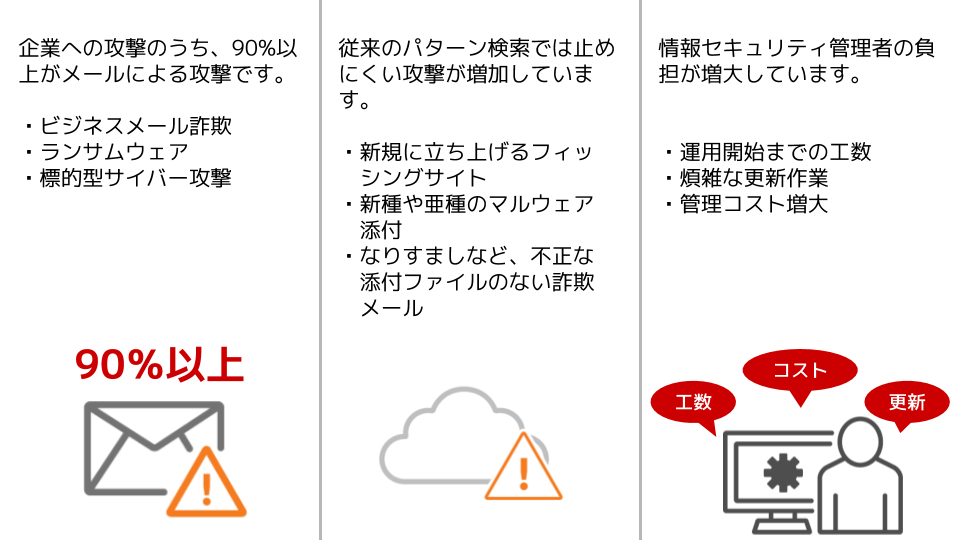 企業への攻撃のうち、90%以上がメールによる攻撃です。ビジネスメール詐欺 ランサムウェア 標的型サイバー攻撃 従来のパターン検索では止めにくい攻撃が増加しています。新規に立ち上げるフィッシングサイト 新種や亜種のマルウェア添付 なりすましなど、不正な添付ファイルのない詐欺メール 情報セキュリティ管理者の負担が増大しています。運用開始までの工数 煩雑な更新作業 管理コスト増大