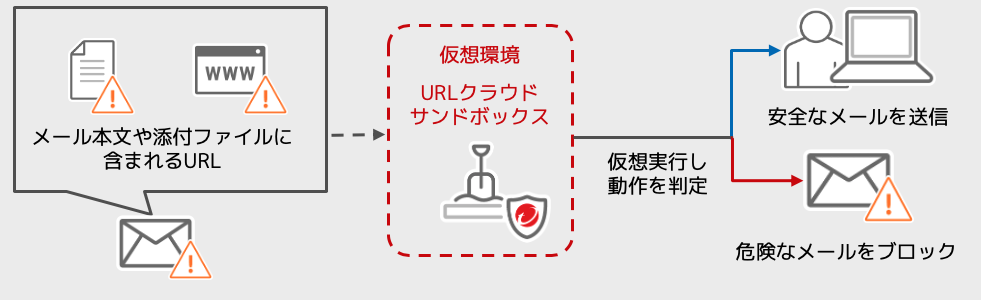 URL サンドボックス