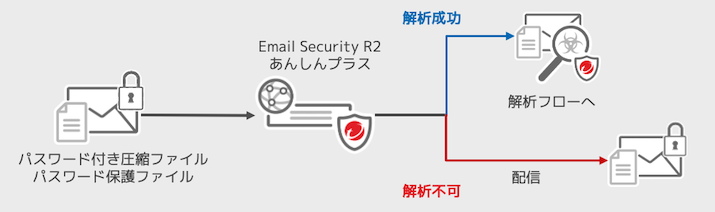 パスワード解析