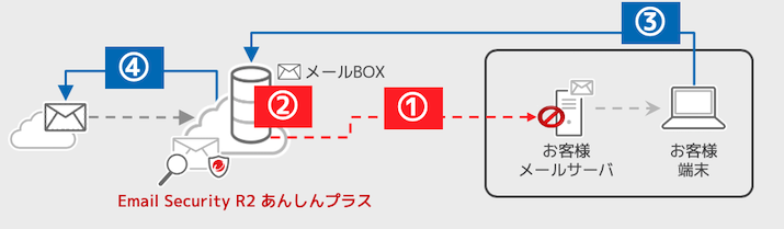 不達メール継続管理