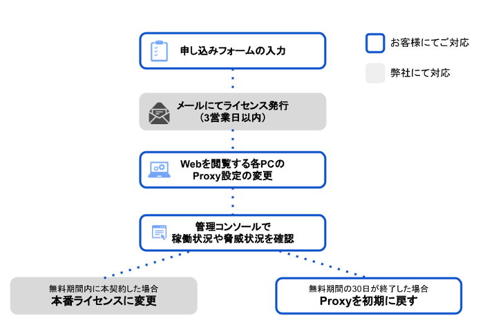 お申込みから開始までの流れ