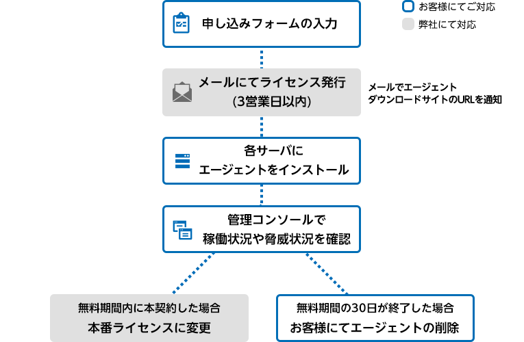 お申込みから開始までの流れ