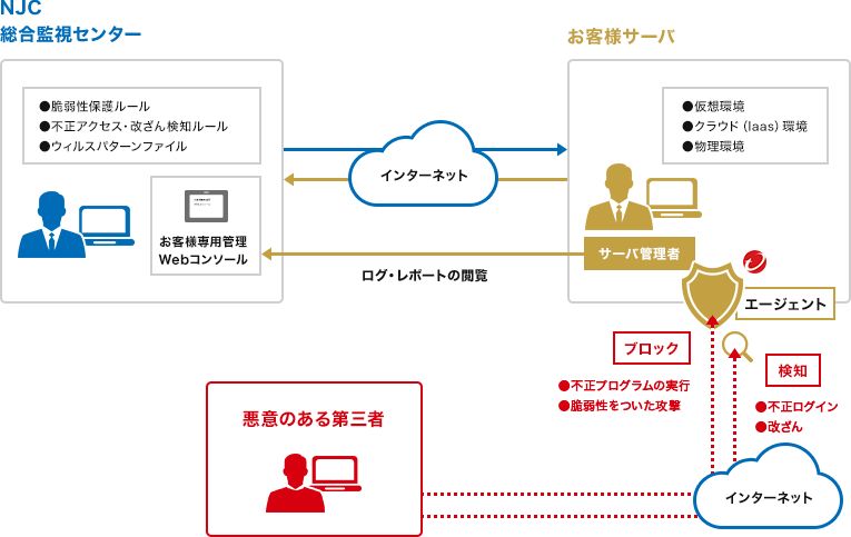 SaaS型で提供