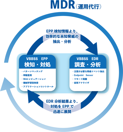 EDR運用代行サービスのイメージ