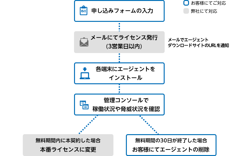 お申込みから開始までの流れ