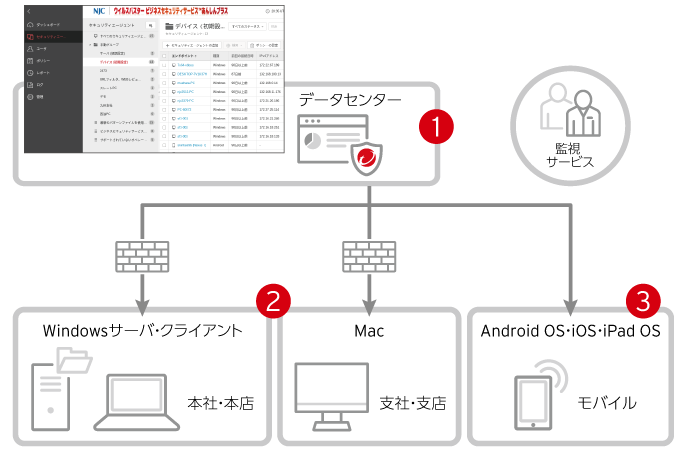 Windows,Mac,スマホを一元管理