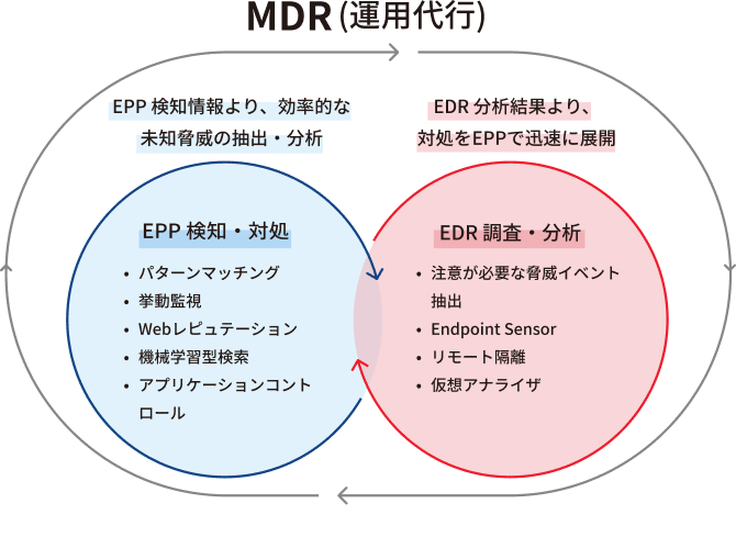 MDR（運用代行）