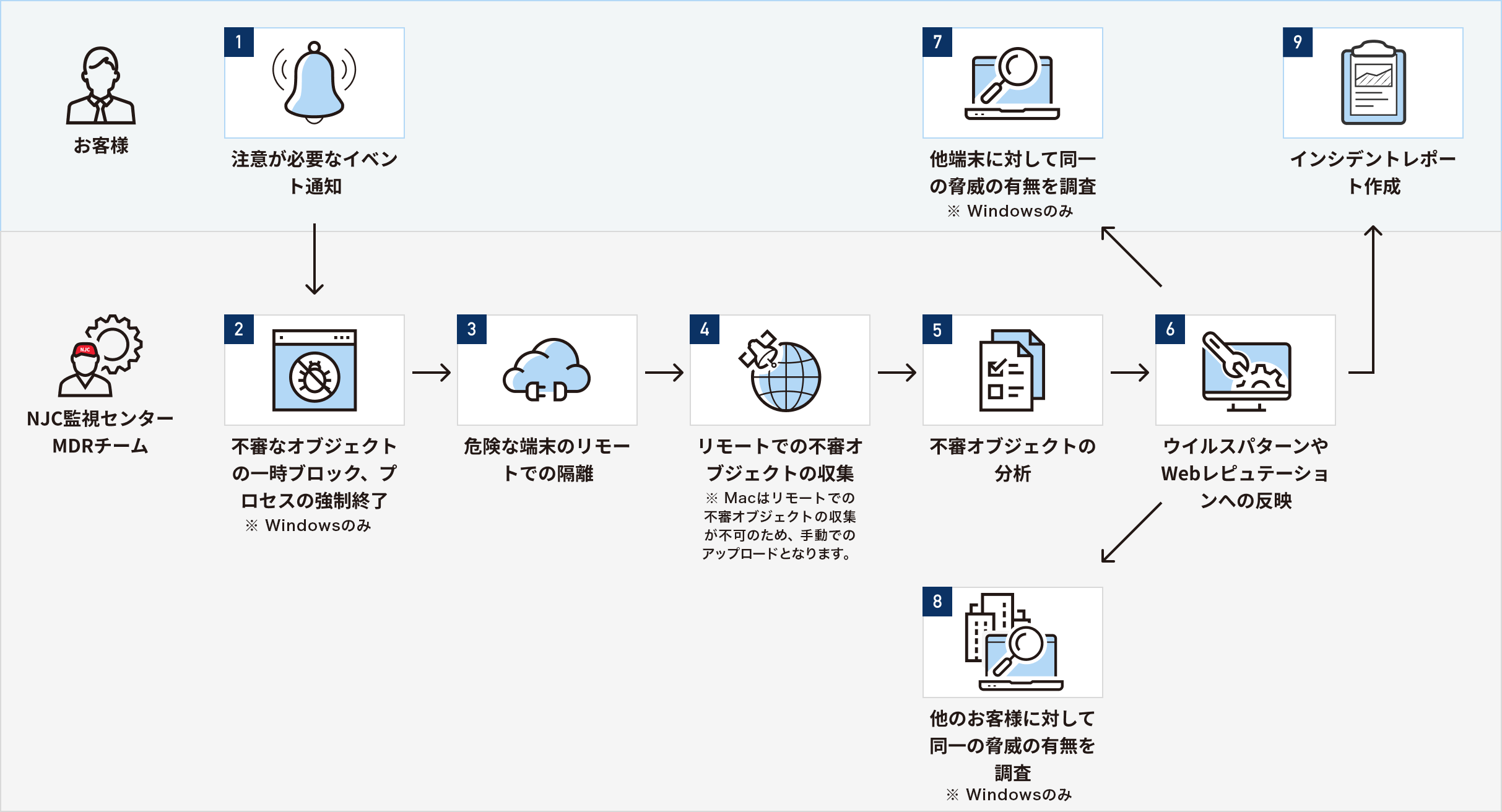 サービスの利用イメージ