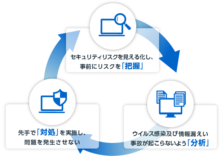 セキュリティリスクを見える化し、事前にリスクを「把握」 ウイルス感染及び情報漏えい事故が起こらないよう「分析」 先手で「対処」を実施し、問題を発生させない